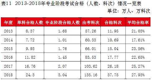 注会通过率