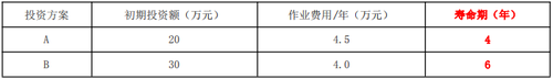 例题：两个互斥的投资方案