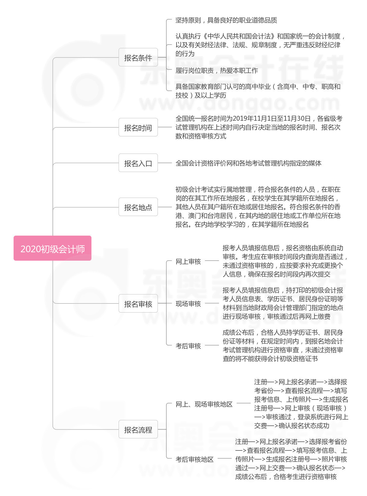 初级会计职称考试报名政策