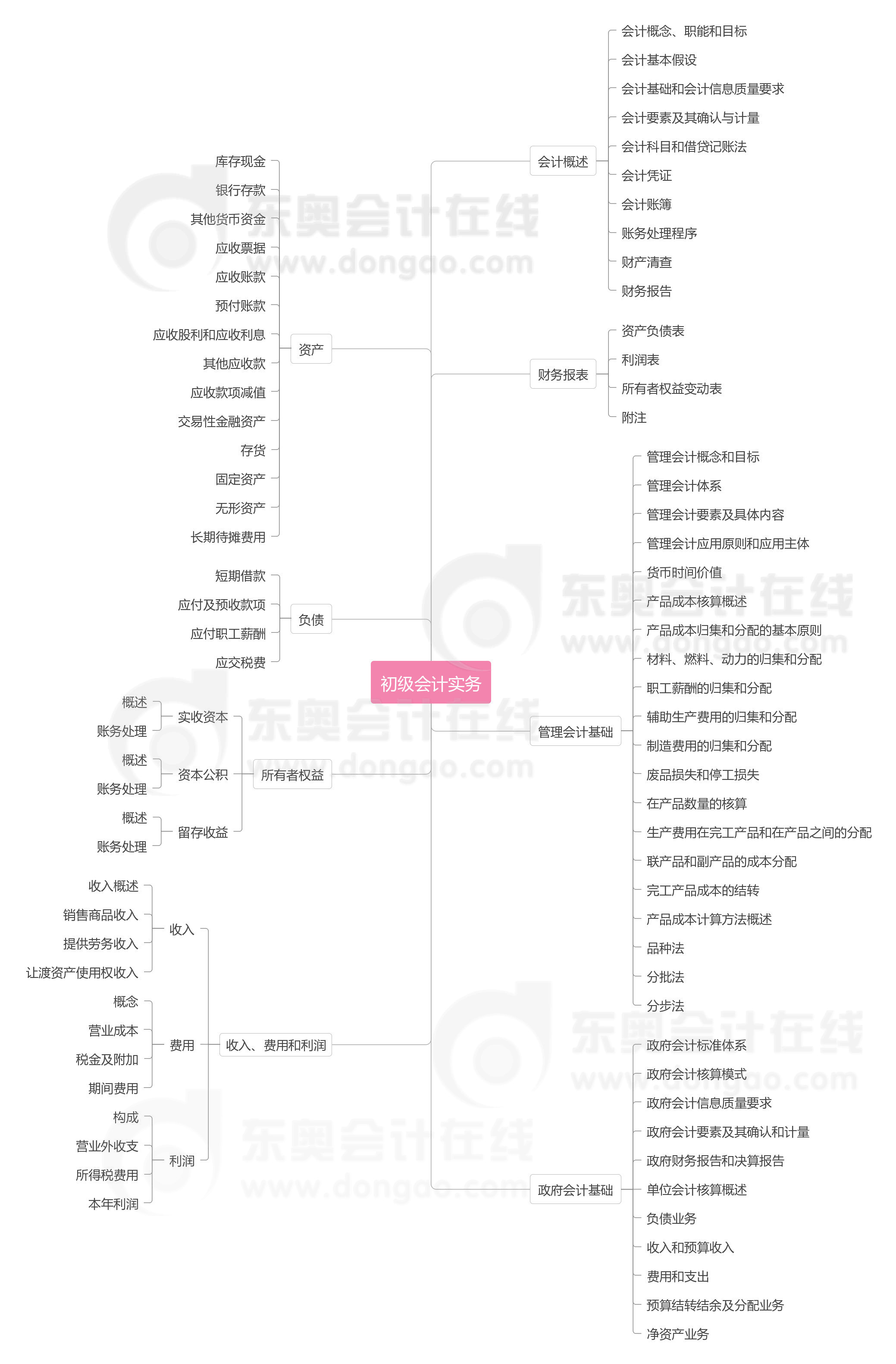 初级会计实务思维导图