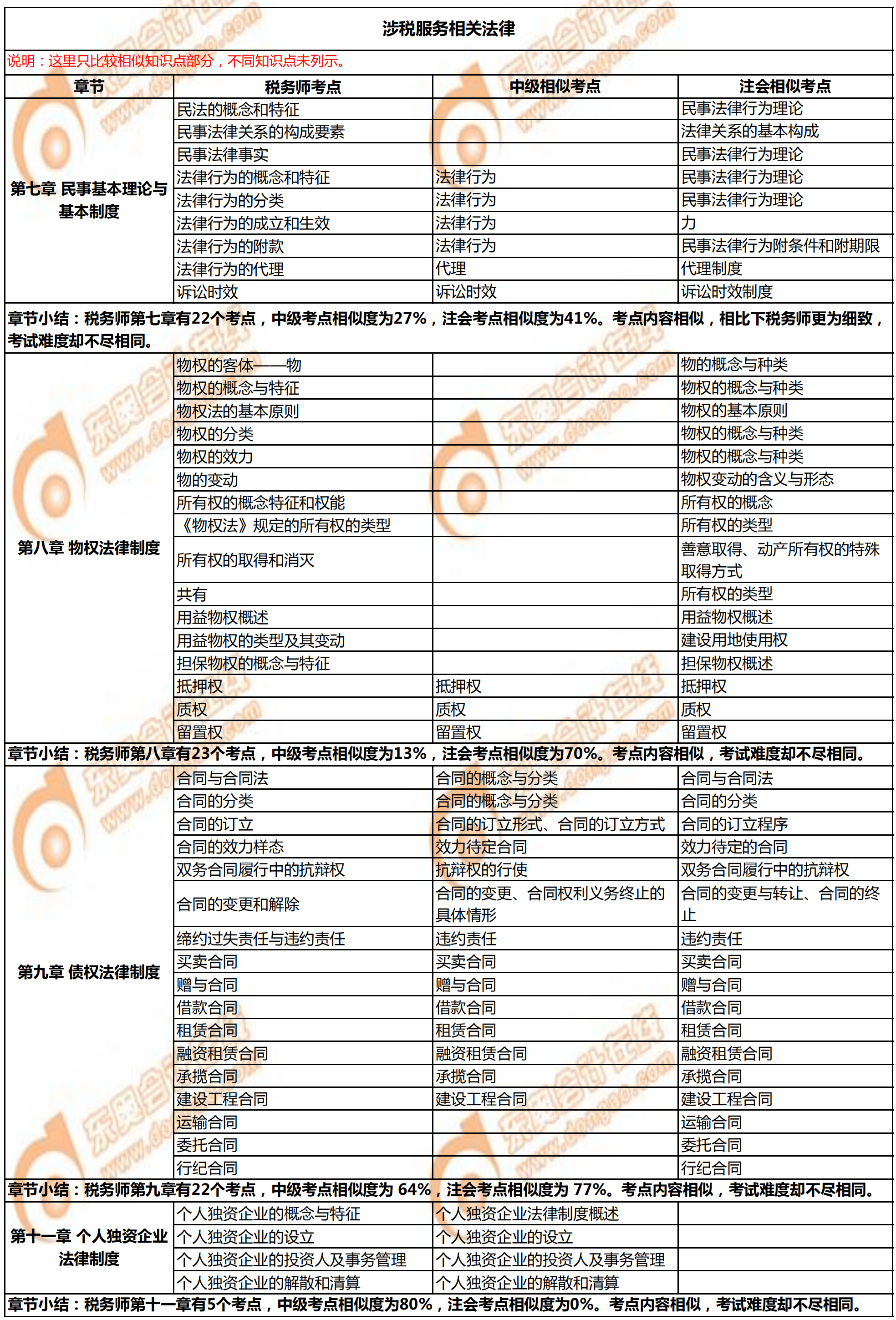 税务师《涉税服务相关法律》与注会、中级的相似考点对比1