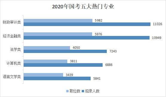 国考热门行业