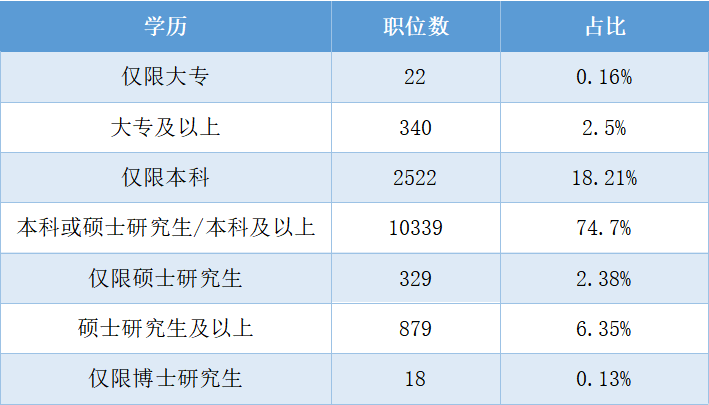 国考职位统计表