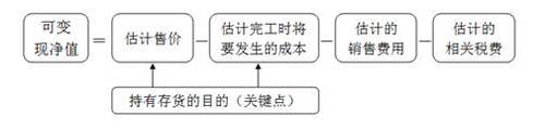 可变现净值