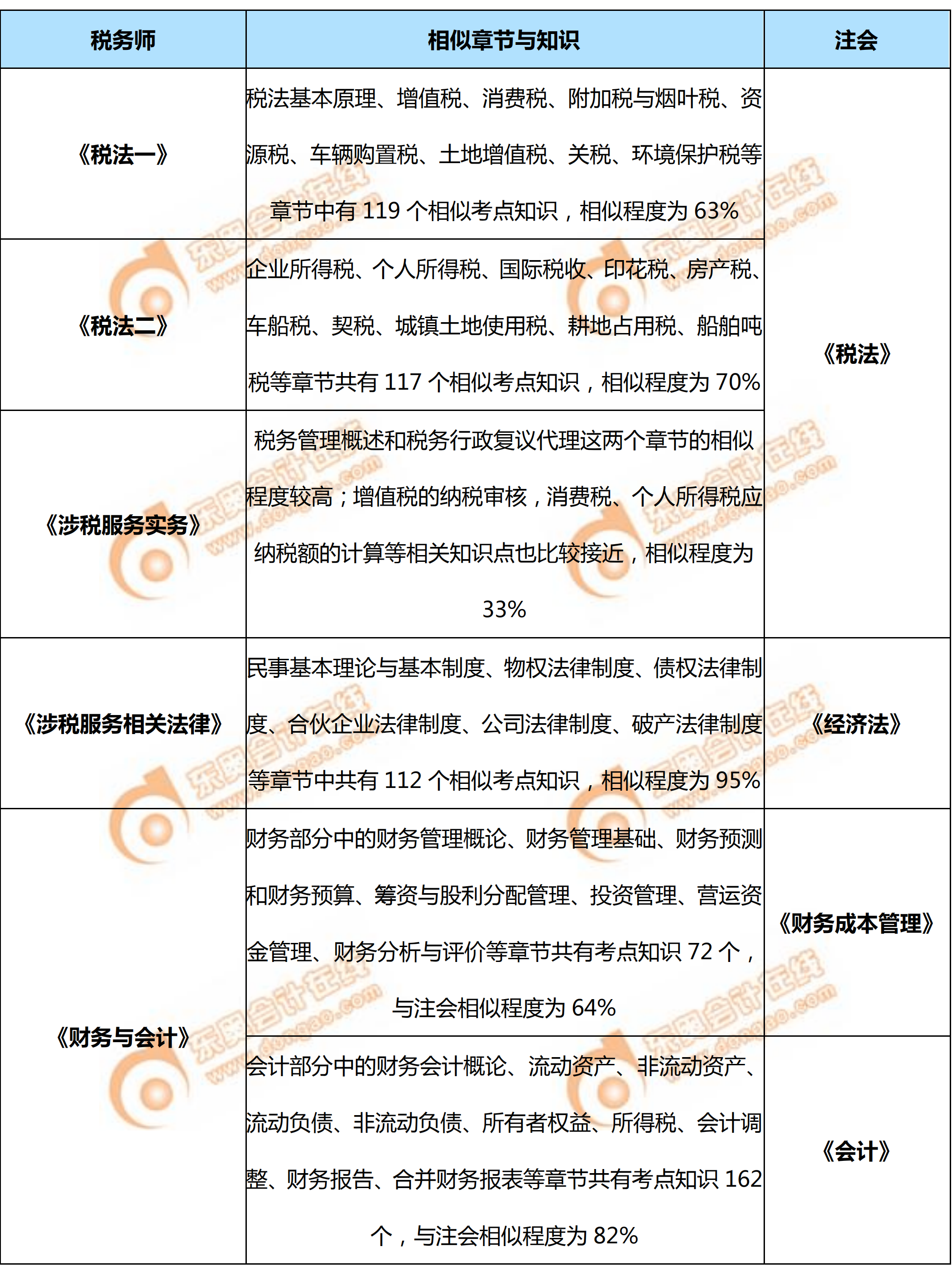 2019年税务师与注会的主要相似章节、考点