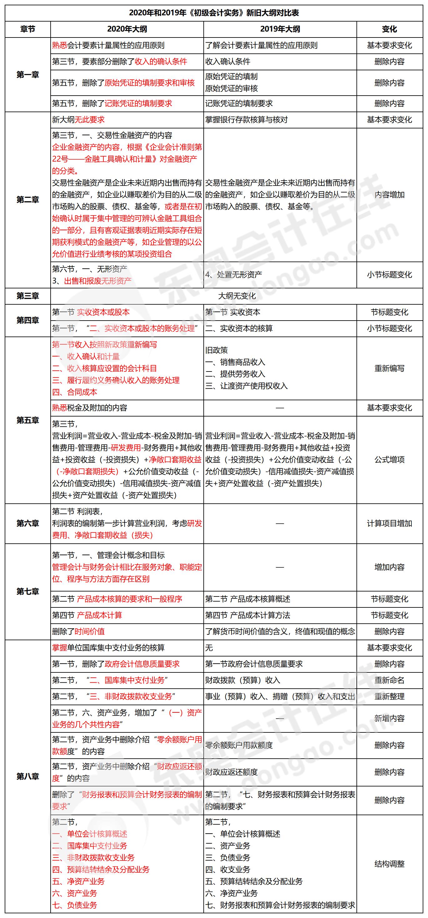 初级会计实务大纲变化