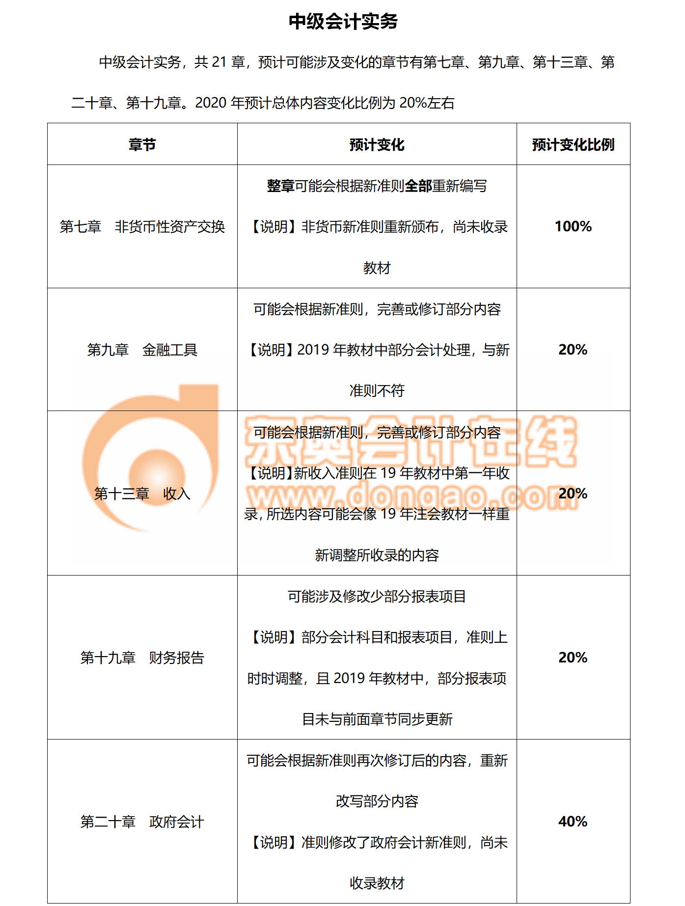 2020年中级会计实务教材变化预测