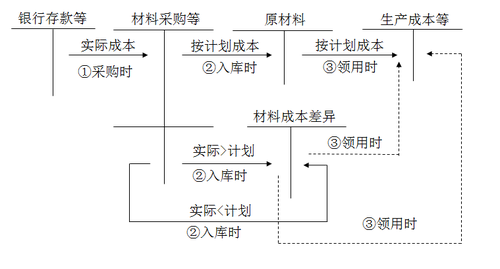 计划成本核算下的账务处理