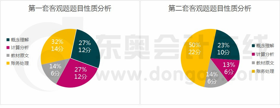 会计考试客观题考查类型