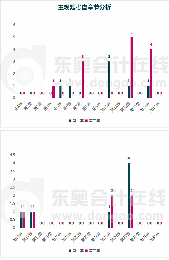 会计-主观题考查章节分析