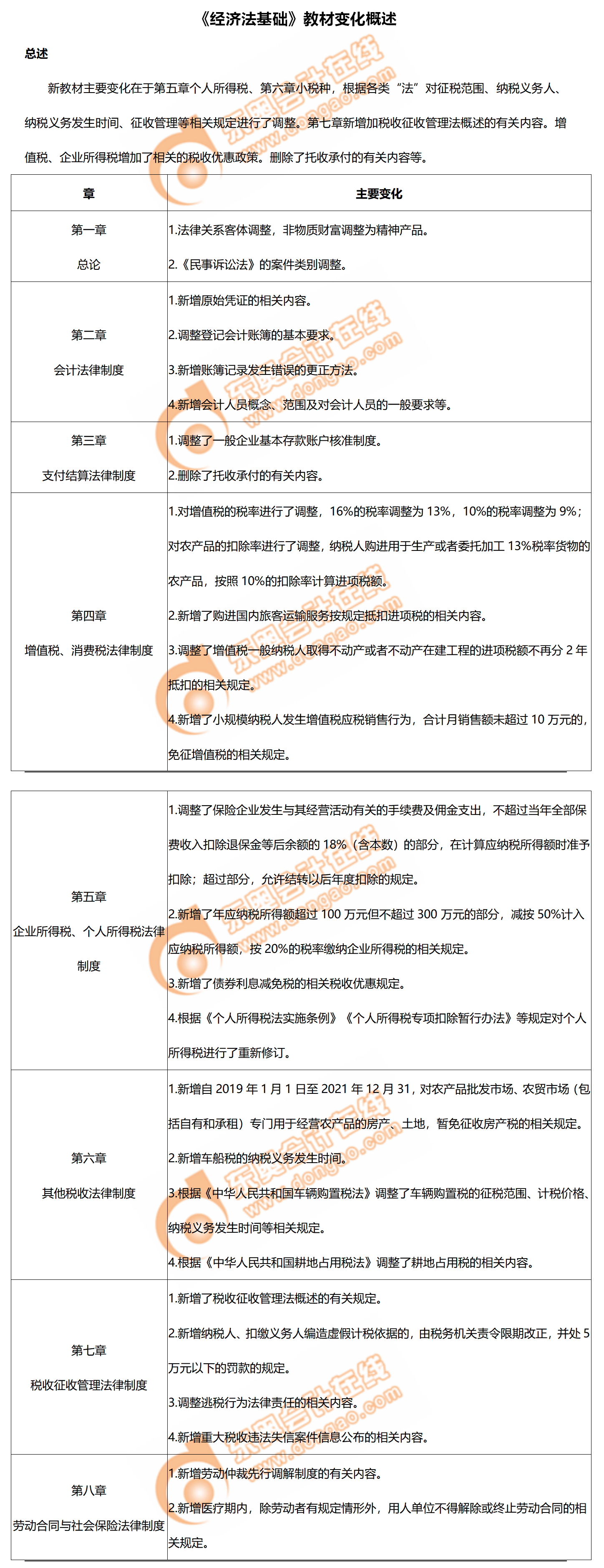 2020年初级会计考试《经济法基础》教材变化分析