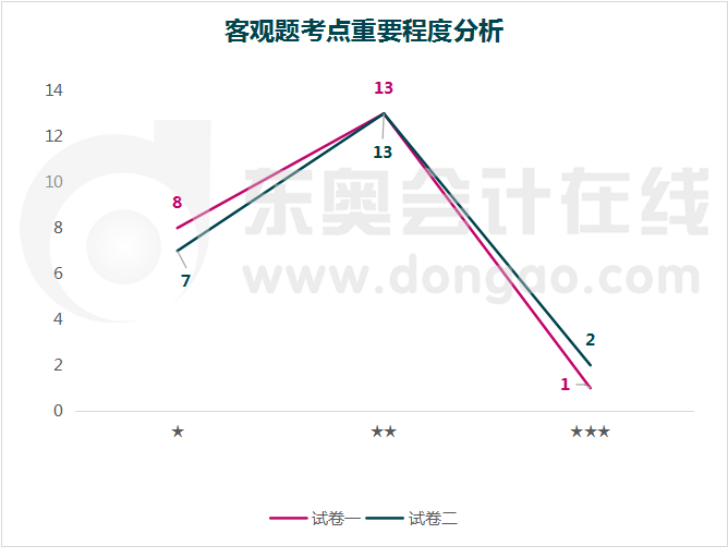 会计考试客观题考点难度分析