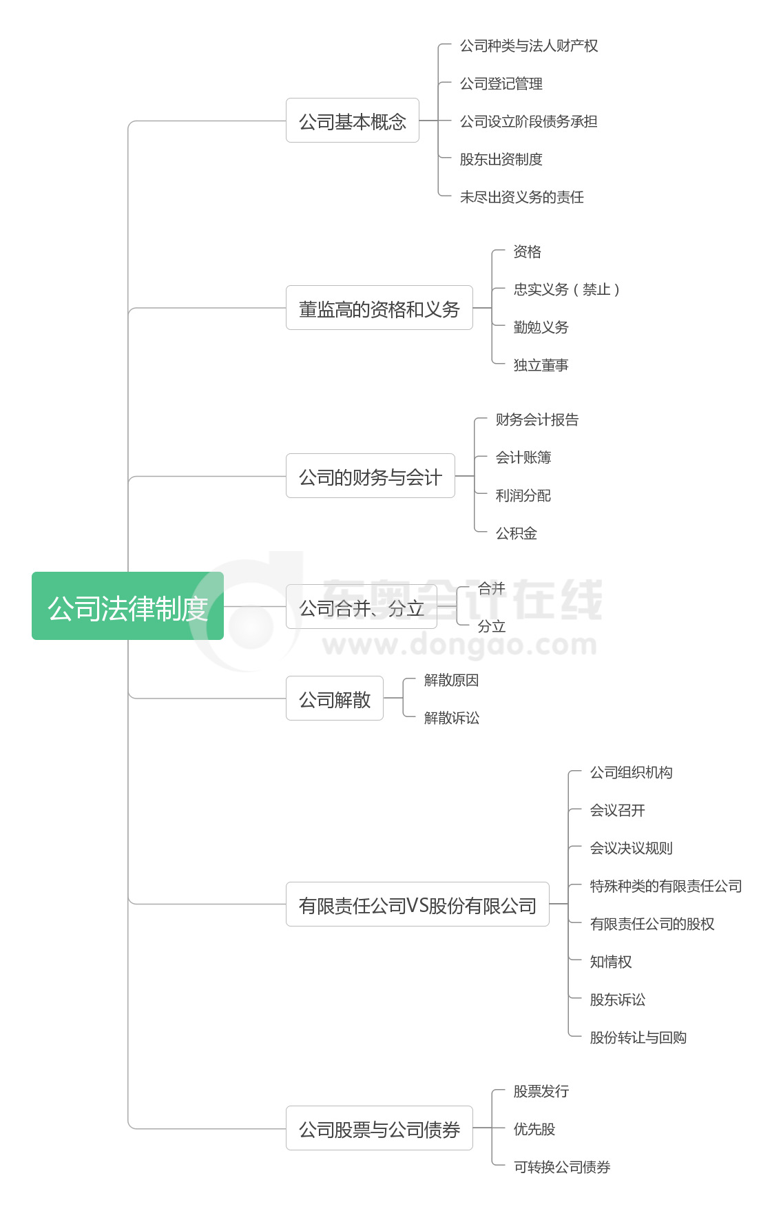 《经济法》第二章思维导图