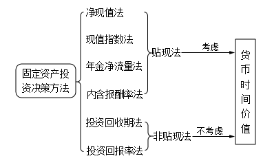 固定资产投资决策方法