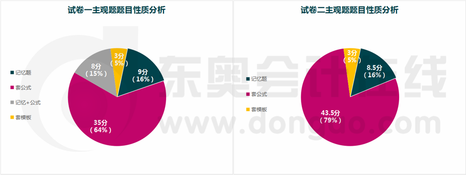 考题性质分析