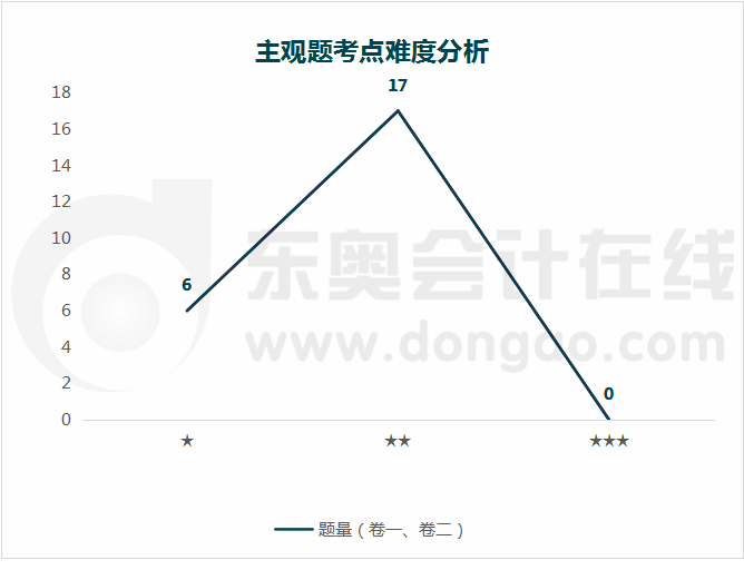 主观题考点难度分析