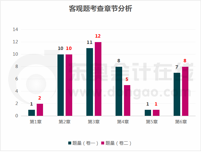 章节分析