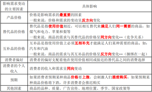 影响需求的基本因素