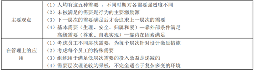 需要层次理论的主要观点和在管理上的应用