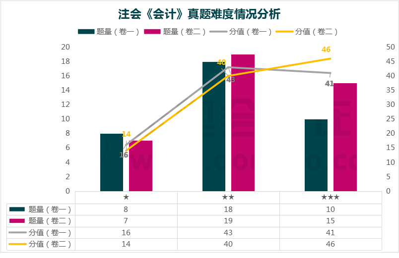 会计考点难度分析