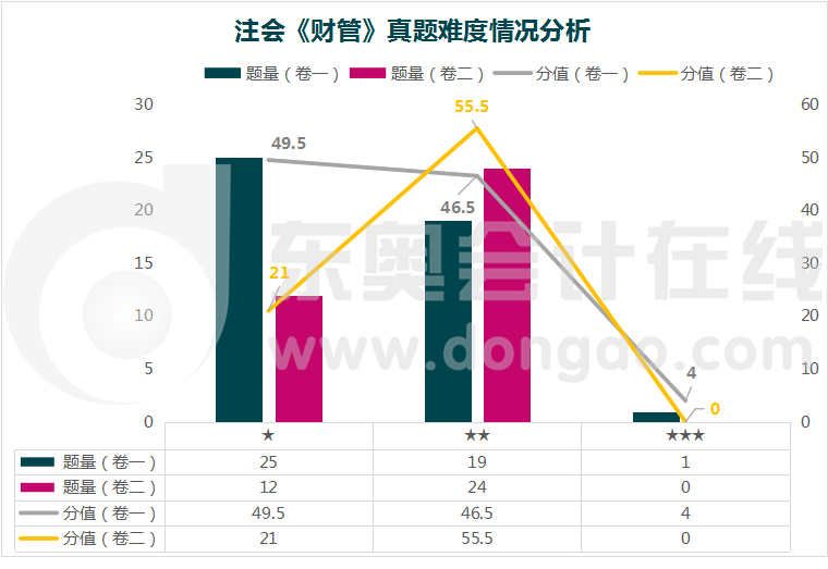 注册会计师《财管》真题难度情况分析