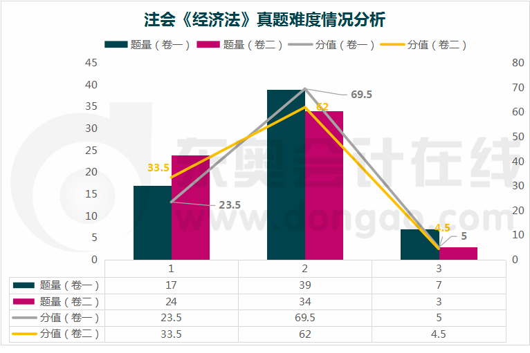 经济法真题难度分析