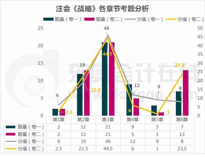 战略章节考题分析