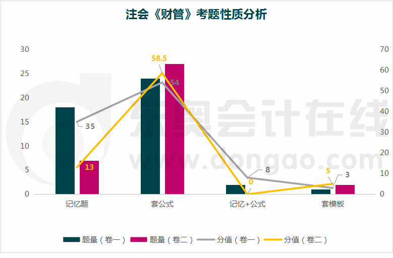 注会《财管》考题性质分析