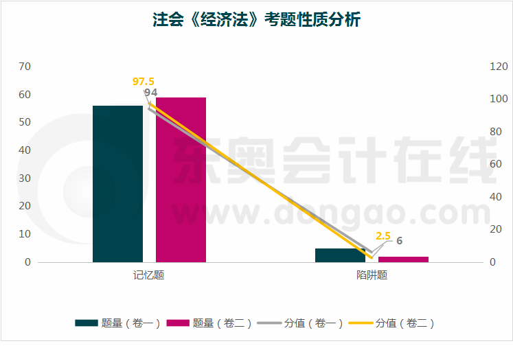 经济法考题性质分析