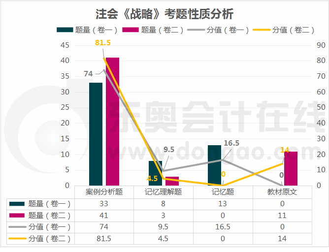 战略考题性质分析