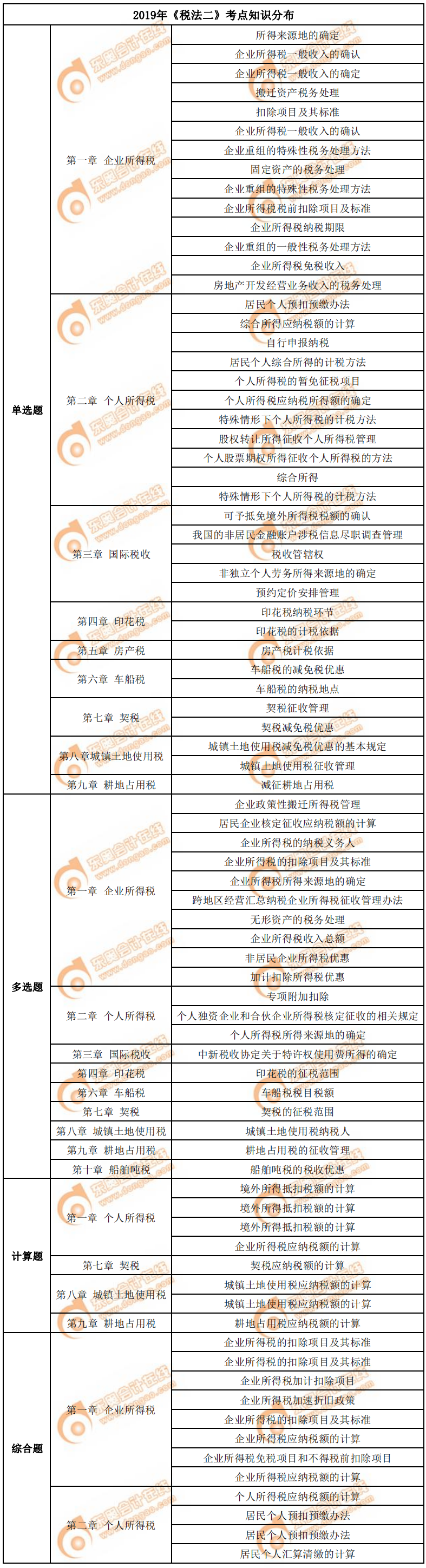 2019年《税法二》考点知识分布