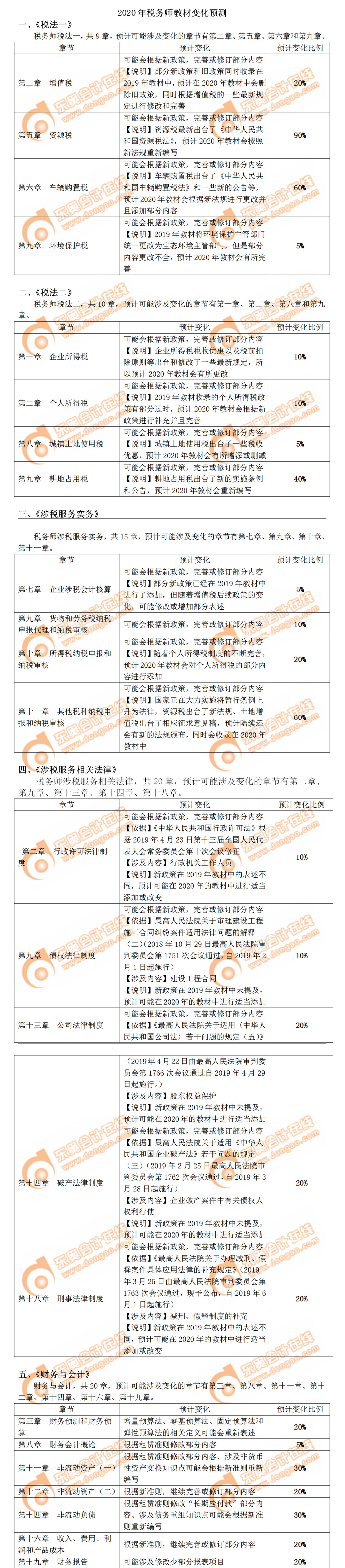 2020年税务师教材变化预测