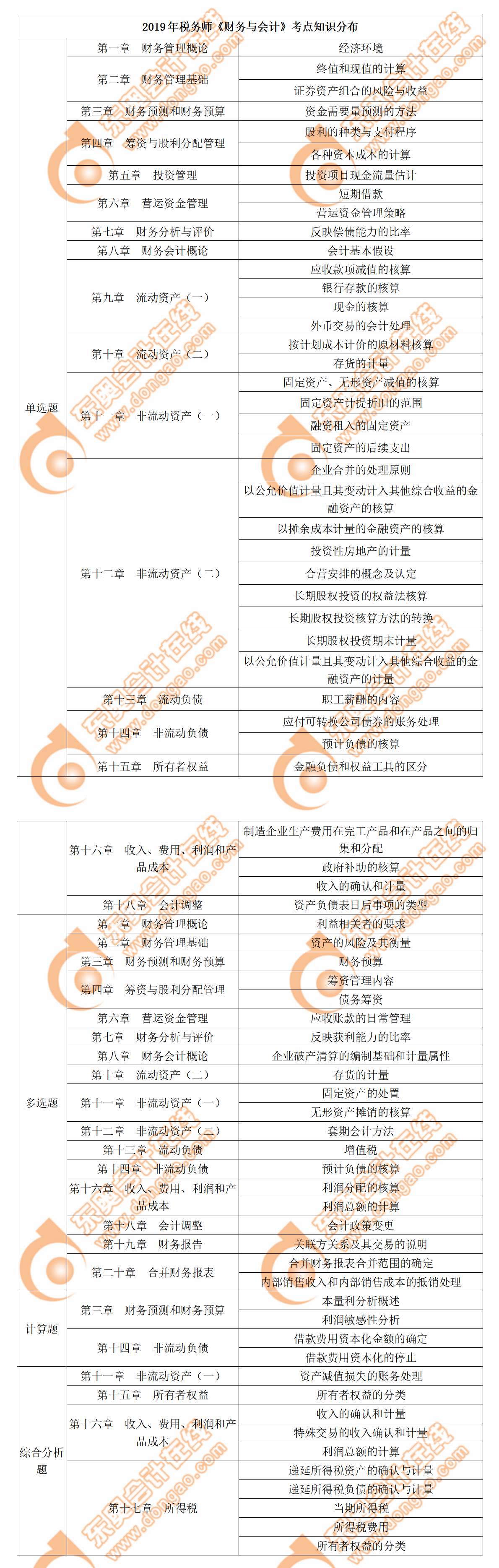 《财务与会计》考点知识分布总结 《财务与会计》考点知识分布总结