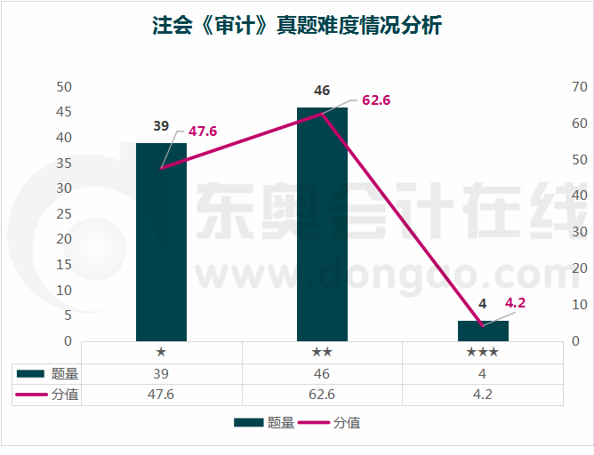 注会审计真题难度情况分析