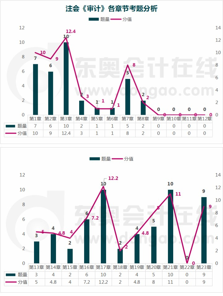 审计章节考题分析