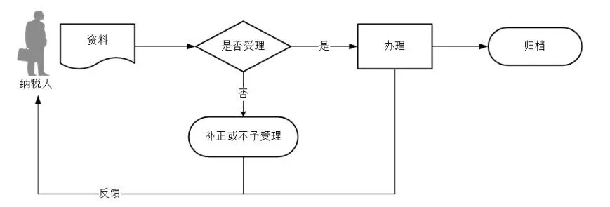 一照一码户信息变更办理流程