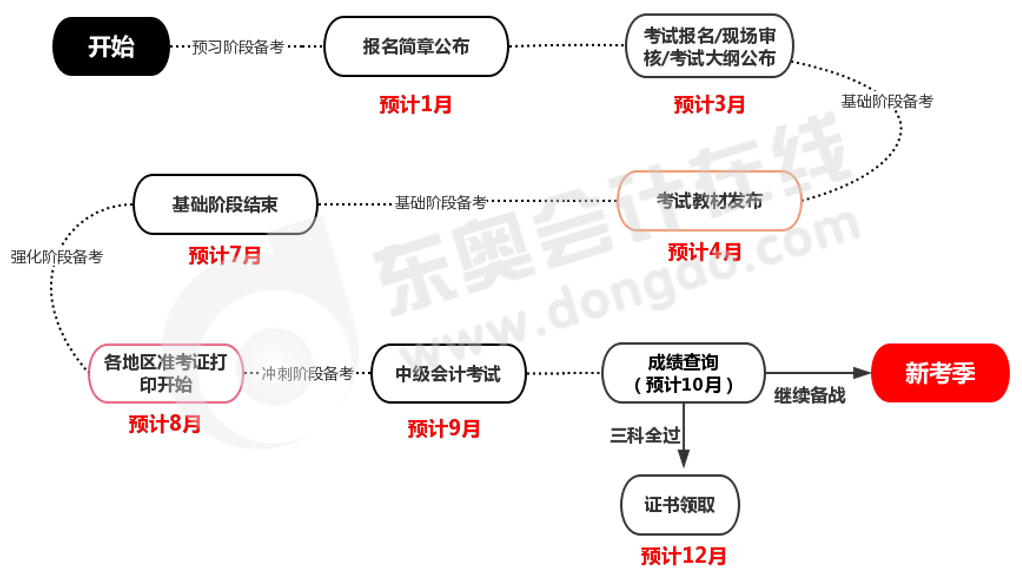 中级会计时间轴