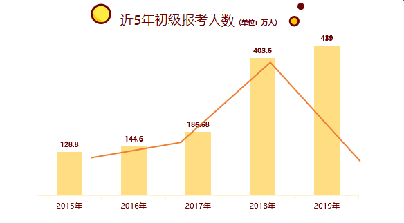 初级近5年的报考人数