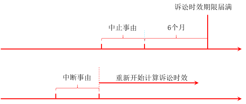 经济法：诉讼时效