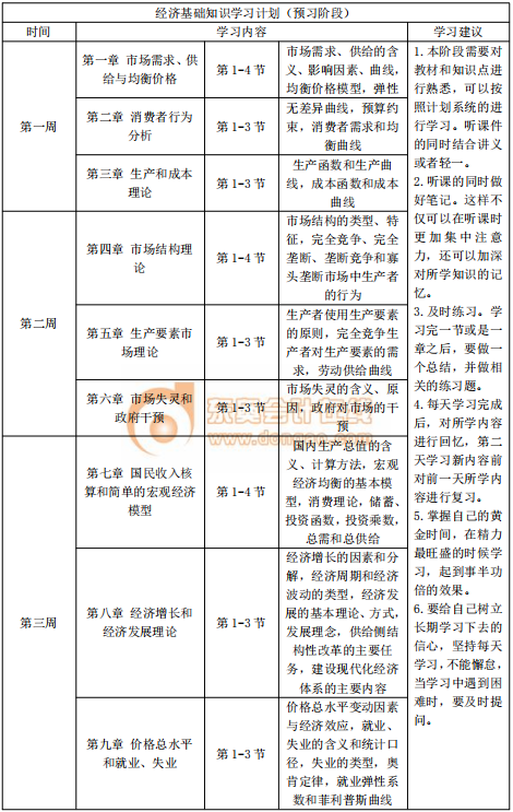 2020年中级经济师《经济基础》预习阶段学习计划