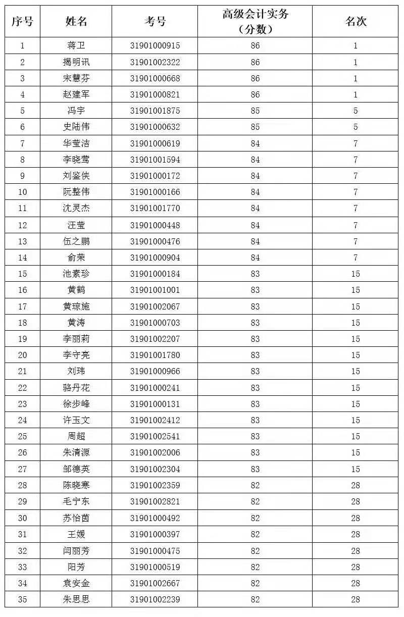 2019年度全国会计专业技术高级资格考试上海考生入选“银榜”名单