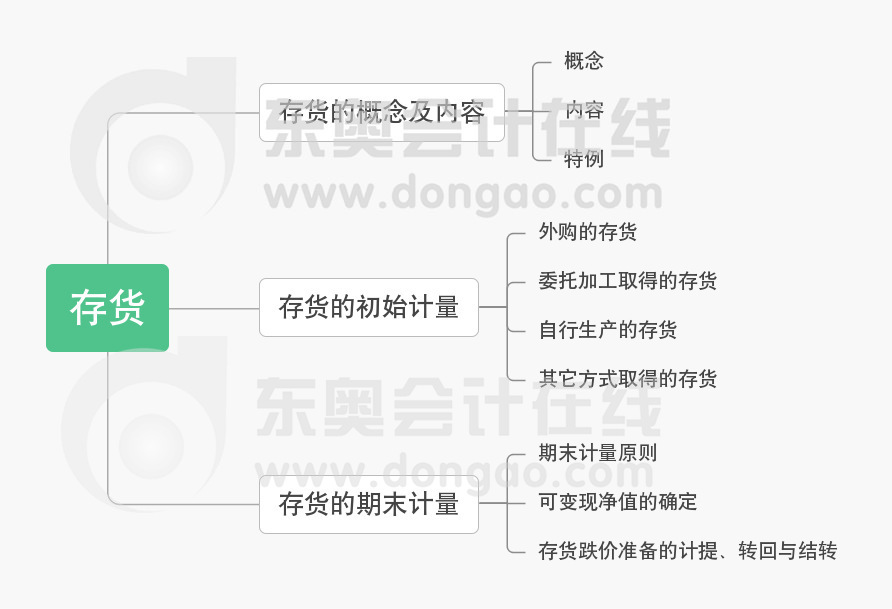 中级会计实务第二章思维导图