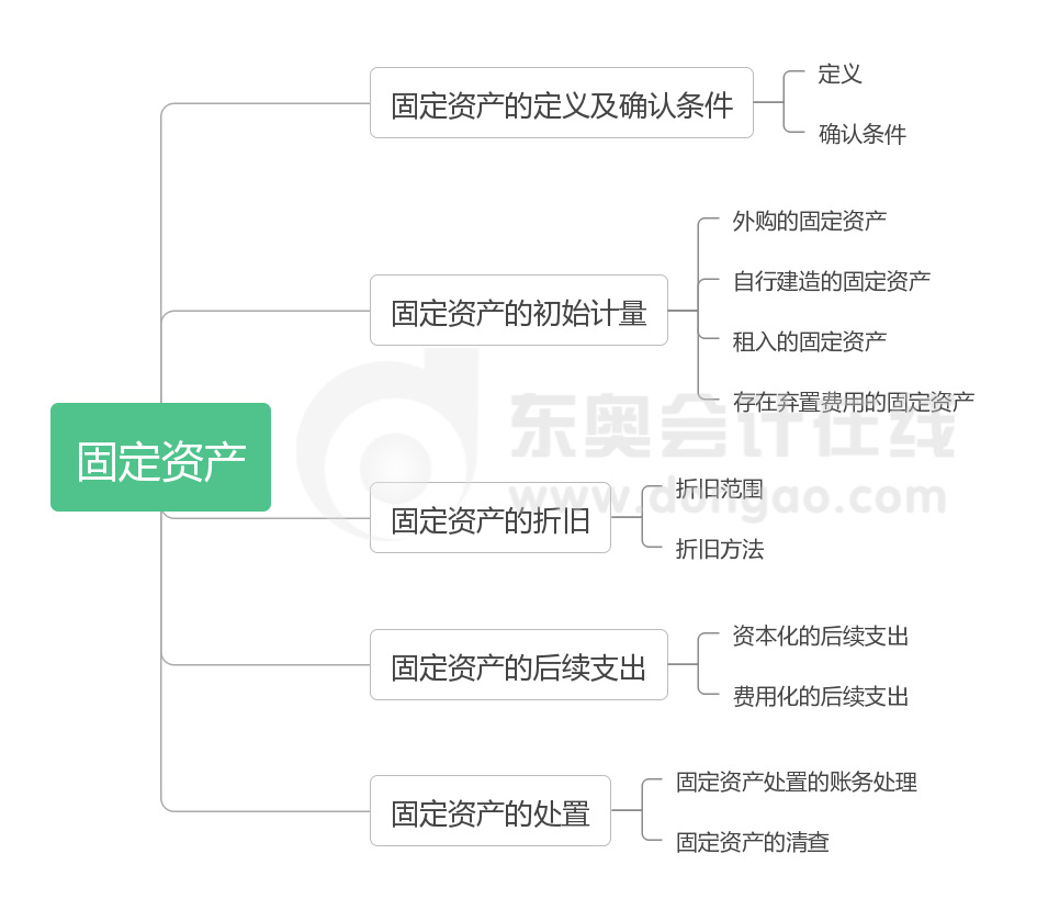 中级会计实务第三章思维导图