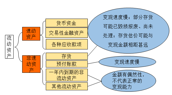 速动与非速动资产的划分