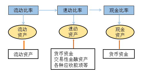 流动比率速动比率现金比率