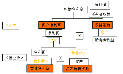 杜邦体系的分解