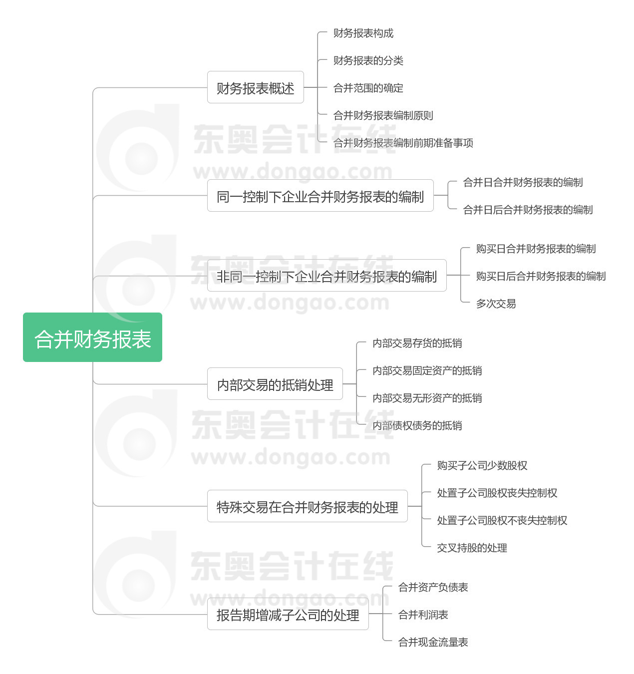 《中级会计实务》第十九章思维导图