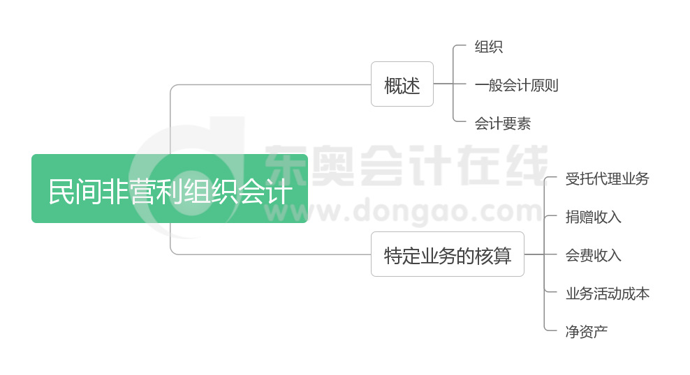 《中级会计实务》第二十一章思维导图