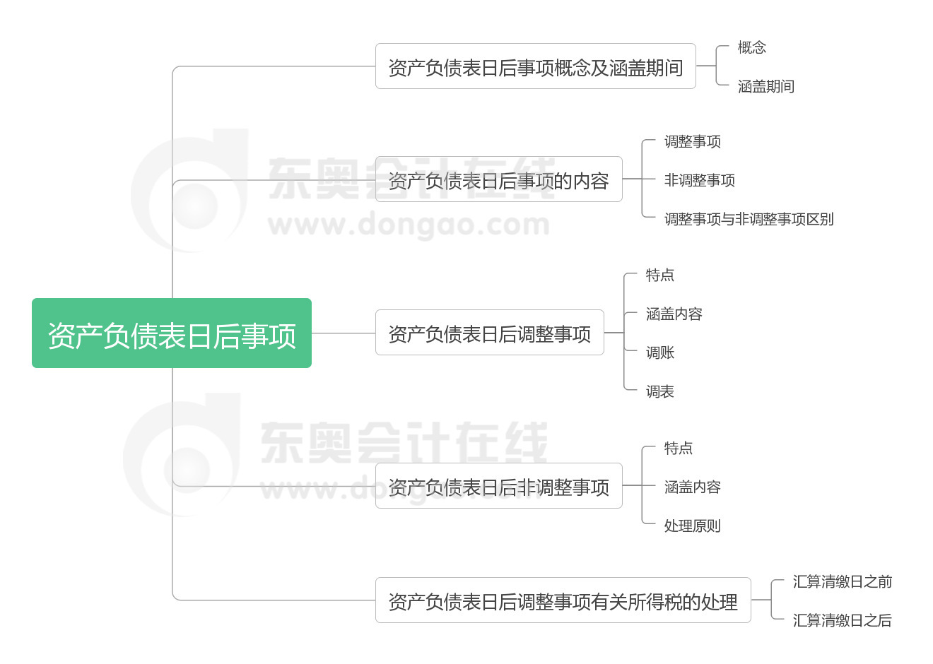 《中级会计实务》第十八章思维导图