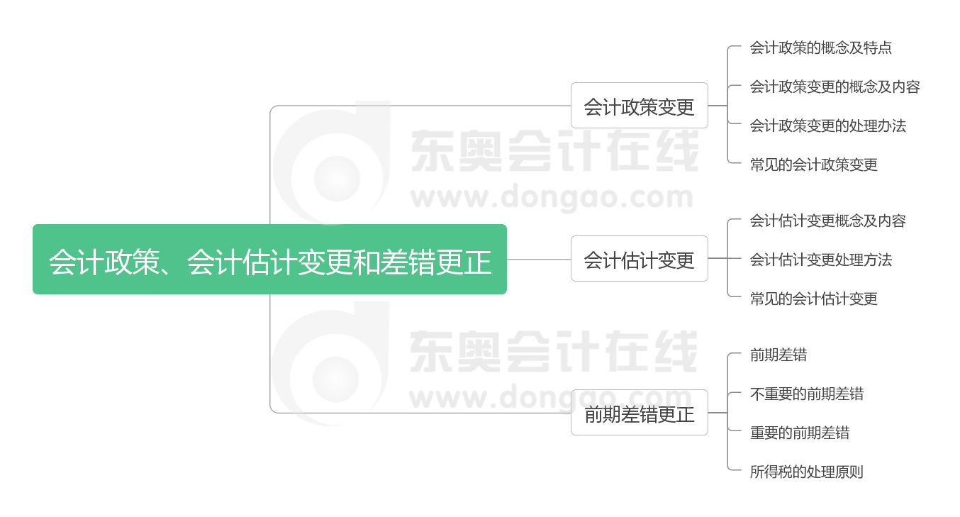 《中级会计实务》第十七章思维导图